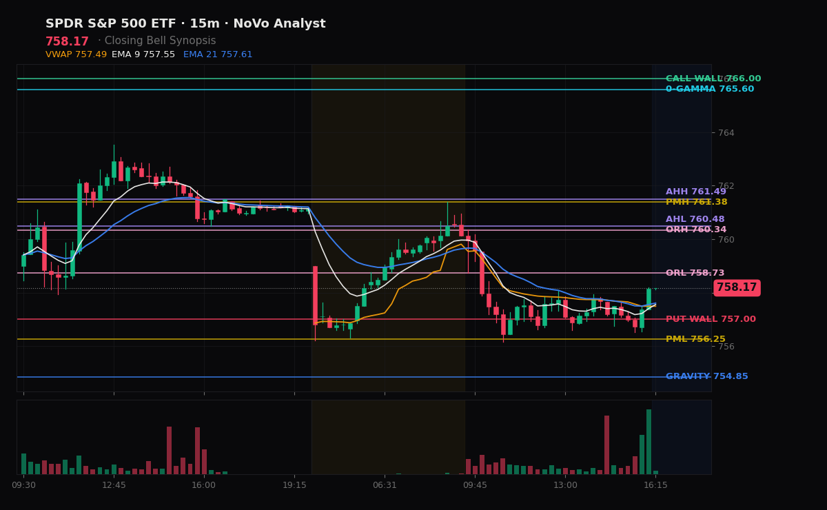 SPY session chart — levels & structure