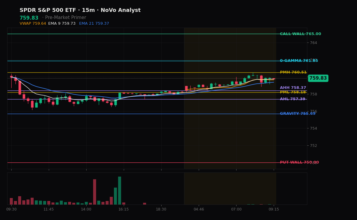 SPY session chart — levels & structure