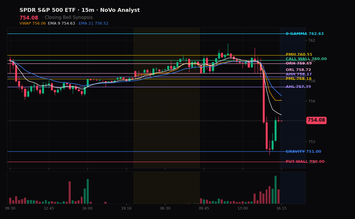 SPY session chart — levels & structure
