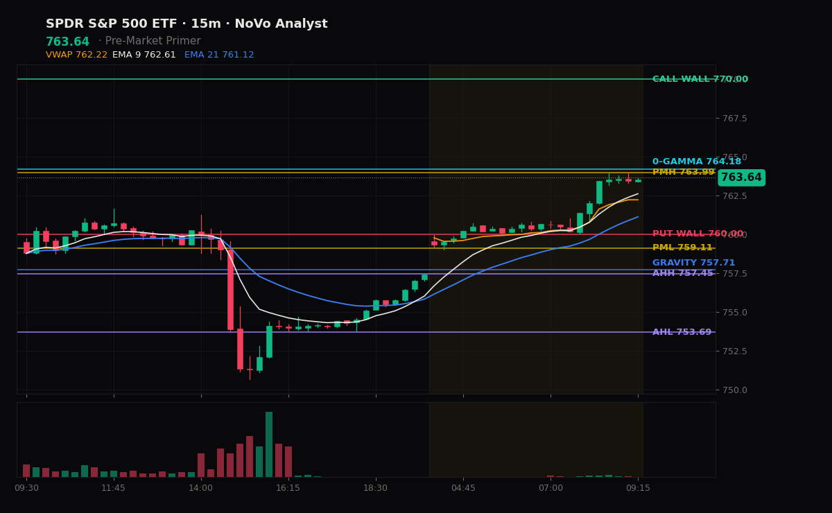 SPY session chart — levels & structure
