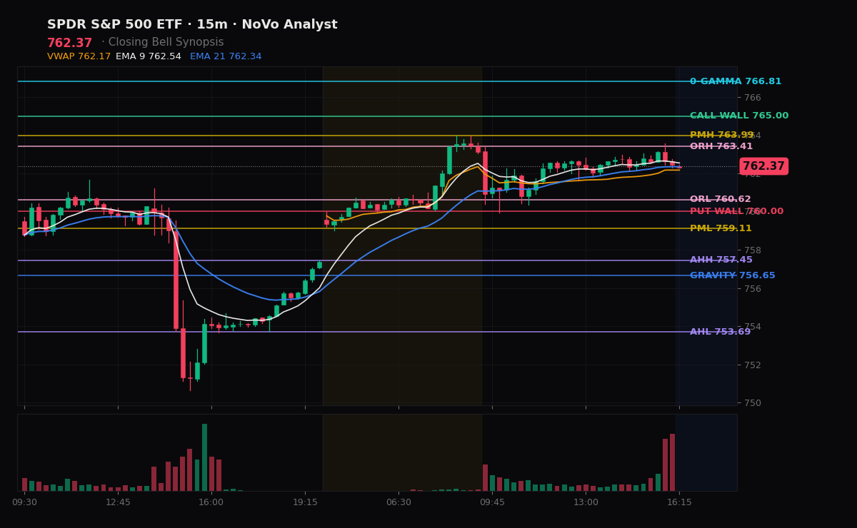 SPY session chart — levels & structure
