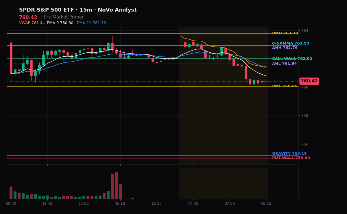 SPY session chart — levels & structure