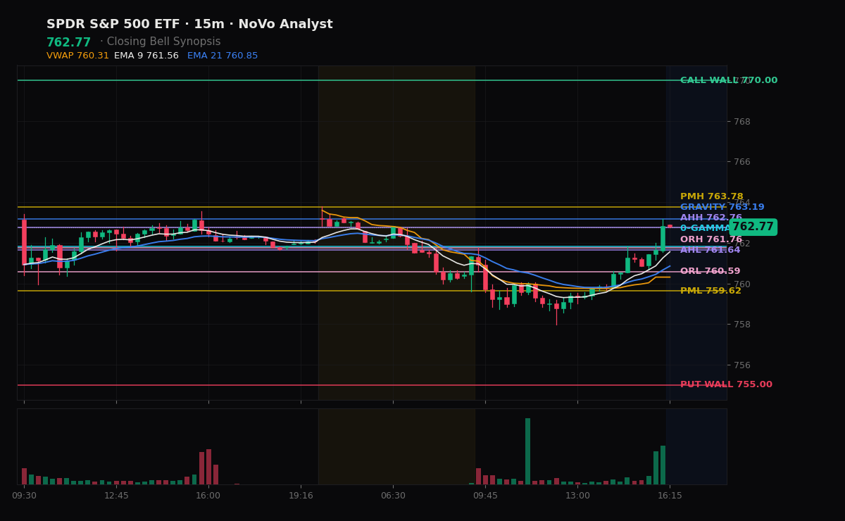 SPY session chart — levels & structure