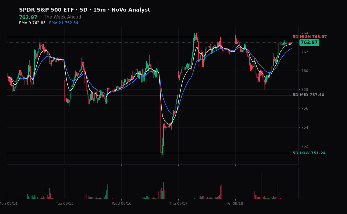 SPY session chart — levels & structure