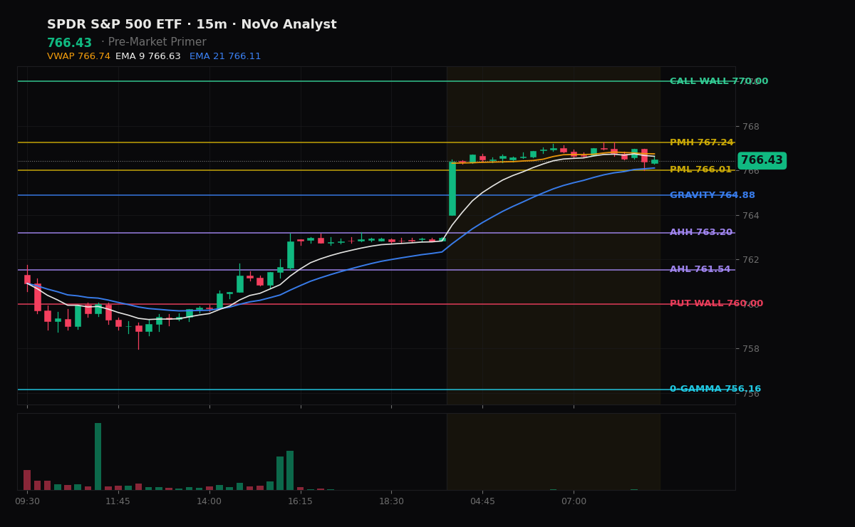 SPY session chart — levels & structure