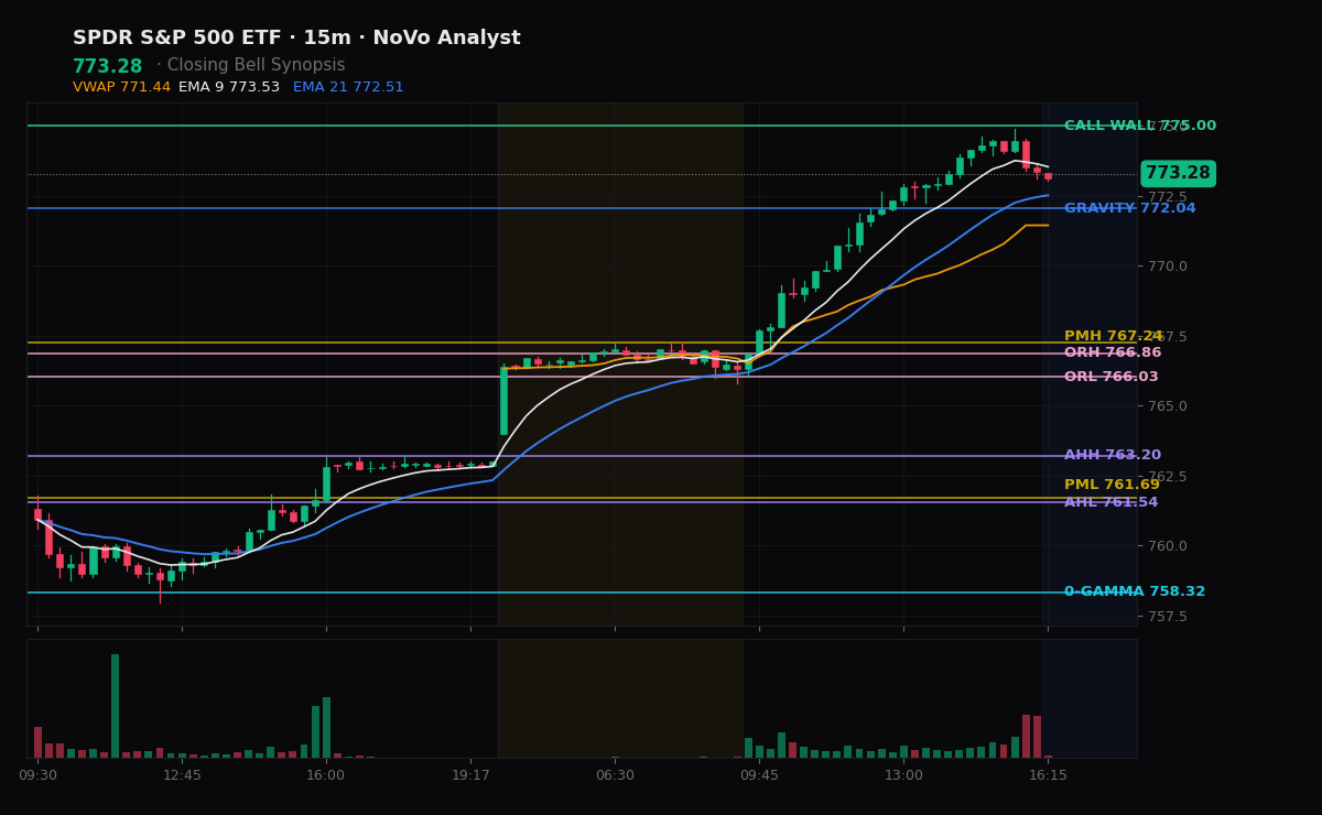 SPY session chart — levels & structure
