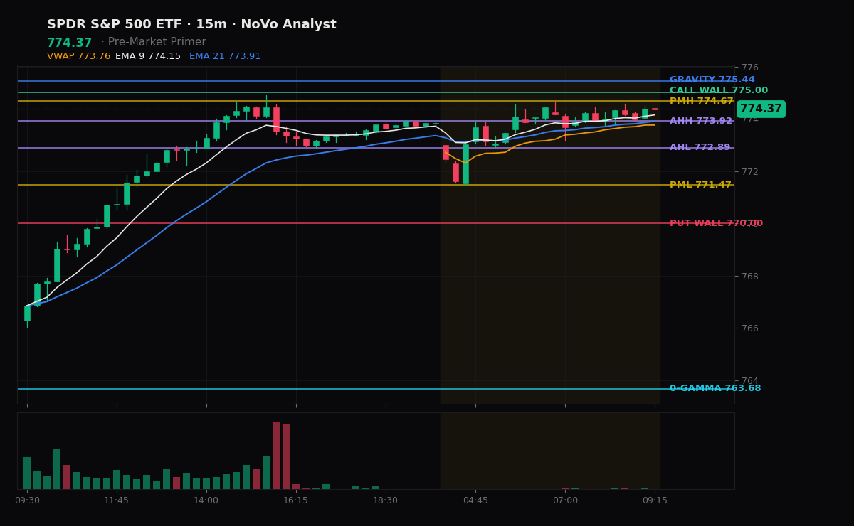 SPY session chart — levels & structure