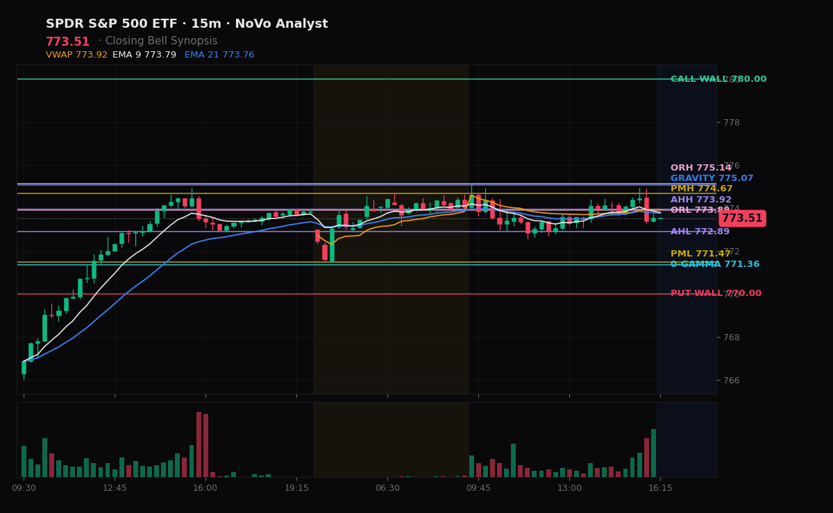 SPY session chart — levels & structure