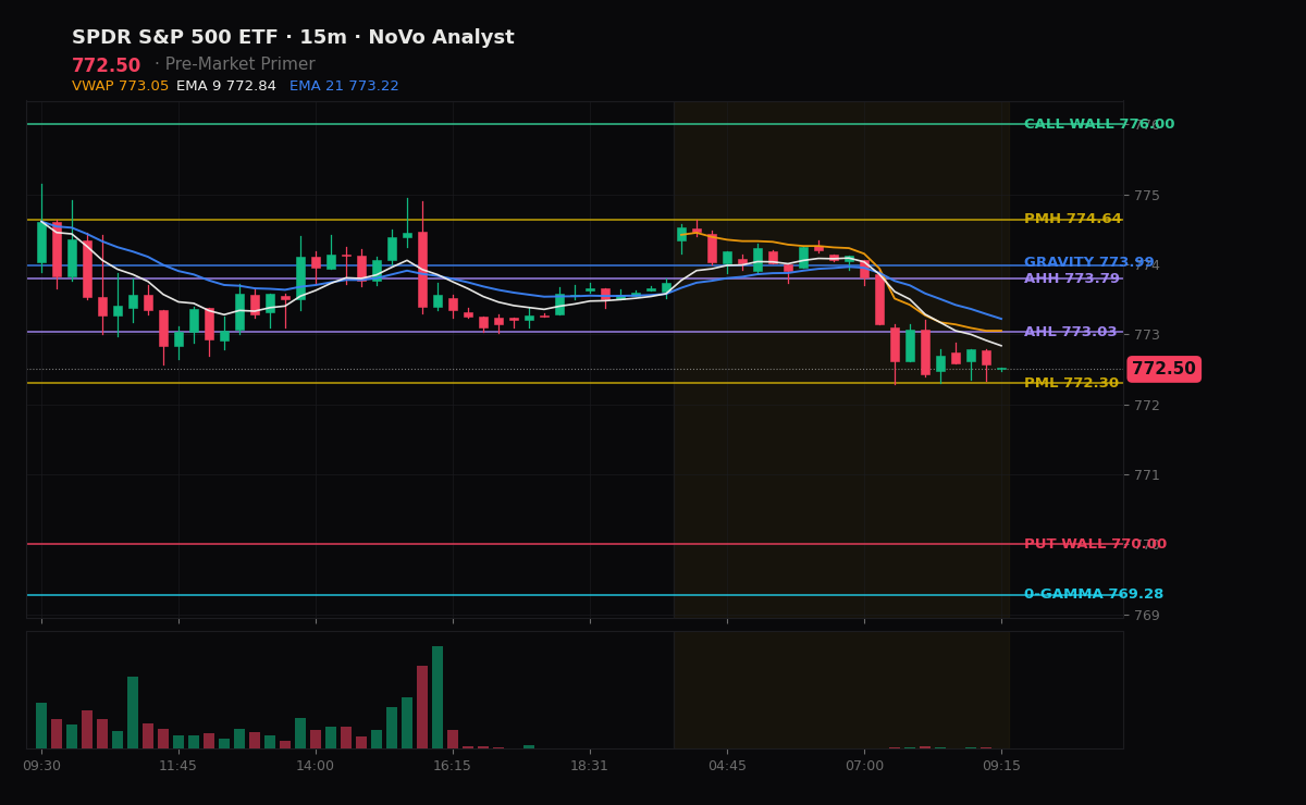 SPY session chart — levels & structure
