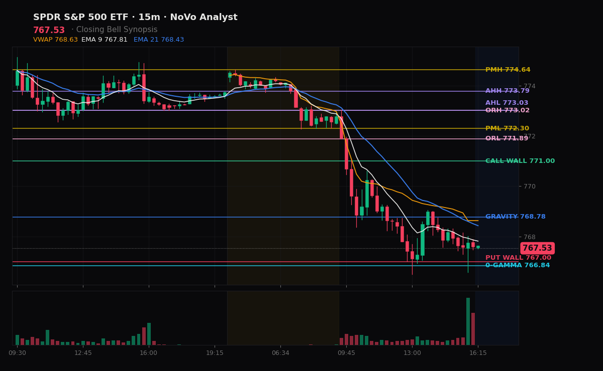 SPY session chart — levels & structure