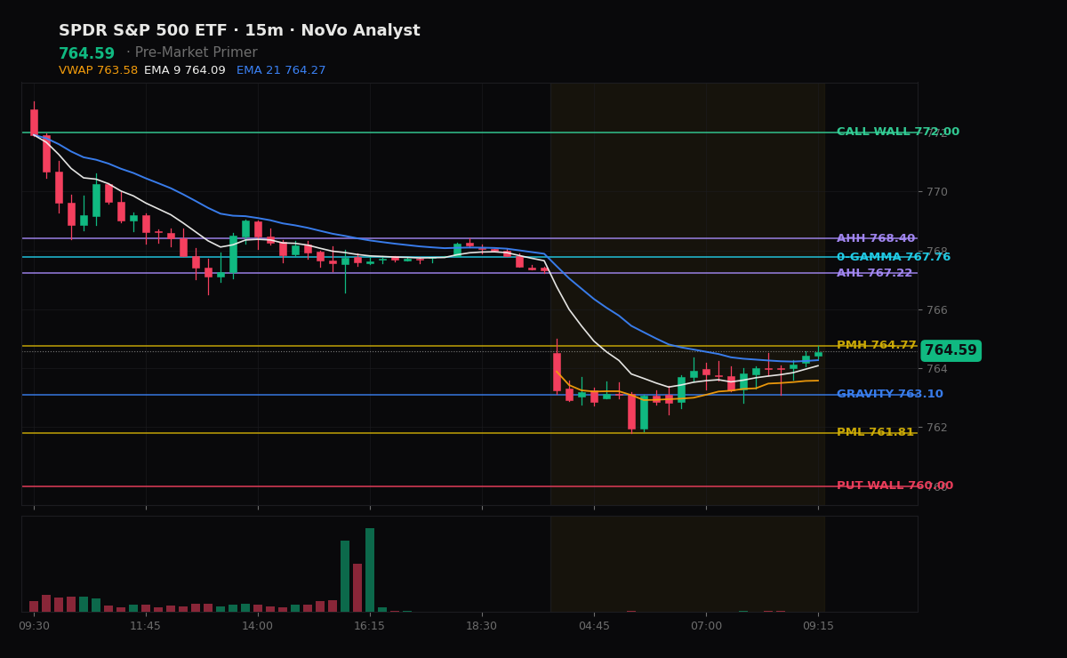 SPY session chart — levels & structure