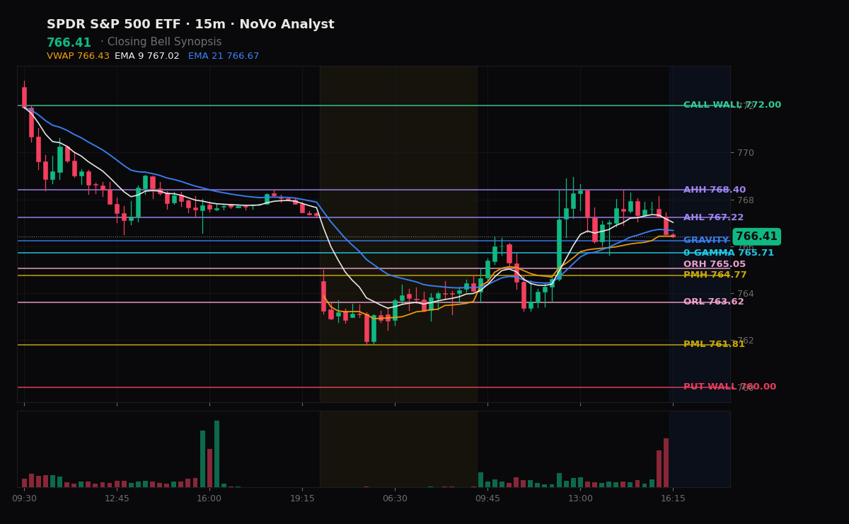 SPY session chart — levels & structure