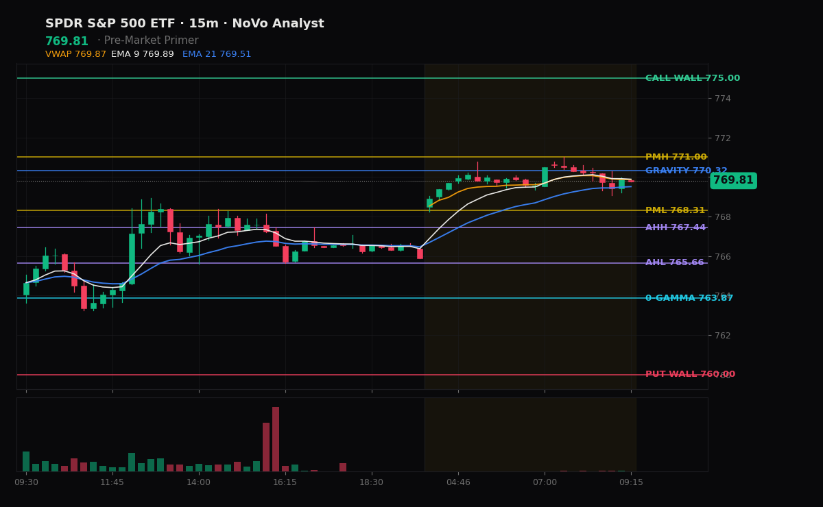 SPY session chart — levels & structure
