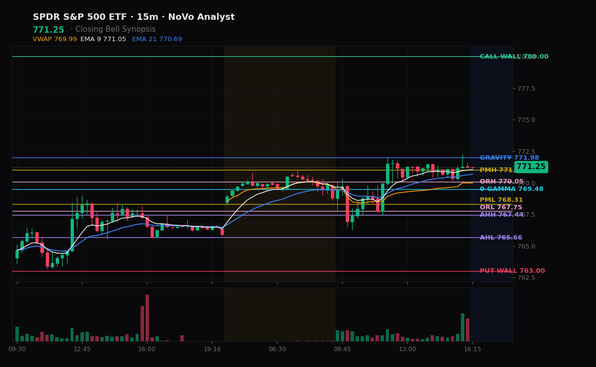 SPY session chart — levels & structure
