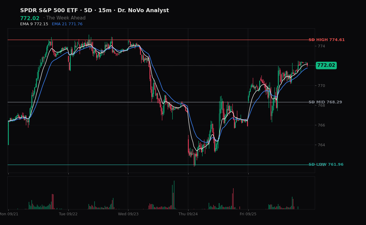 SPY session chart — levels & structure