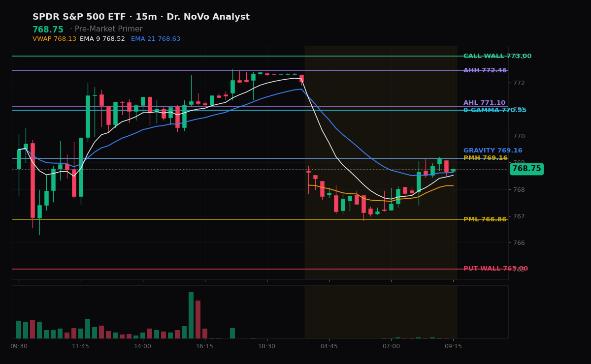 SPY session chart — levels & structure