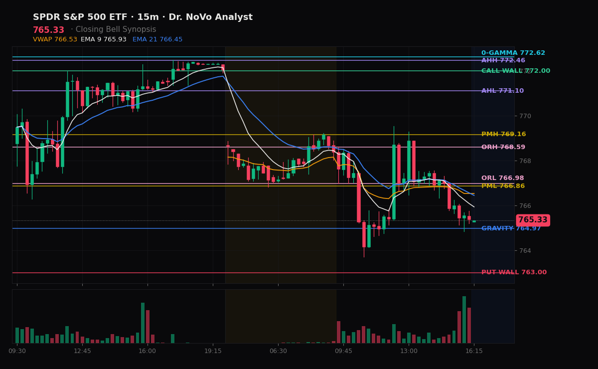 SPY session chart — levels & structure