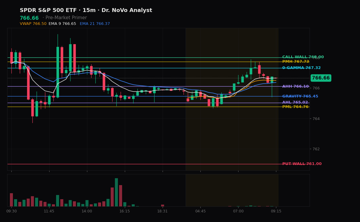 SPY session chart — levels & structure