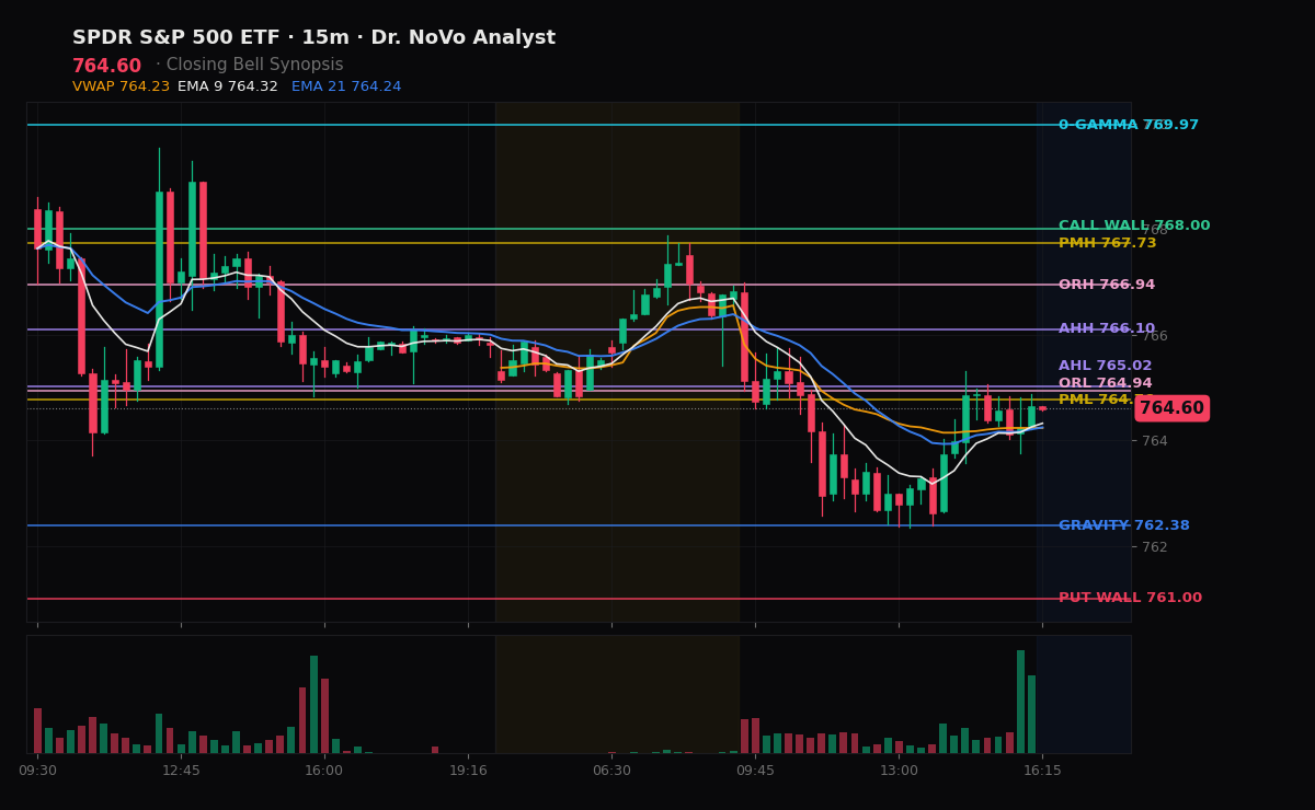 SPY session chart — levels & structure