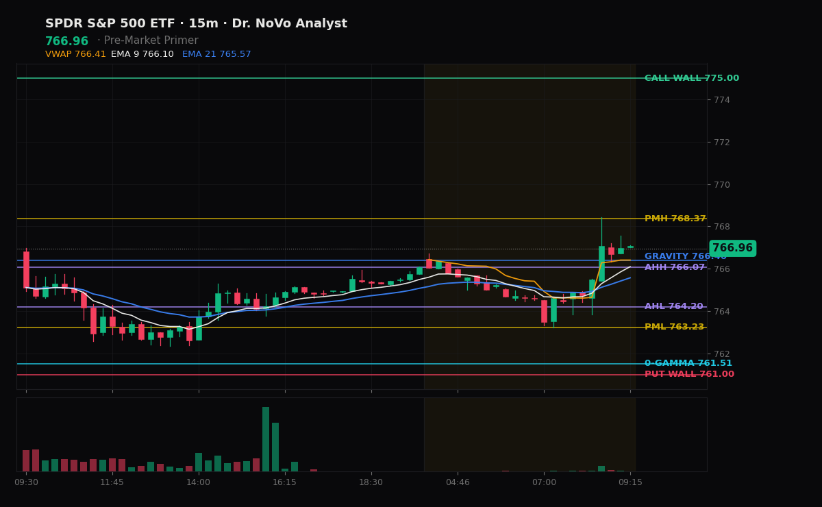 SPY session chart — levels & structure