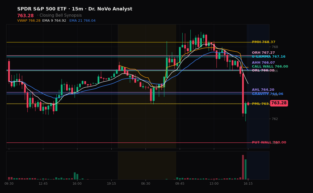 SPY session chart — levels & structure