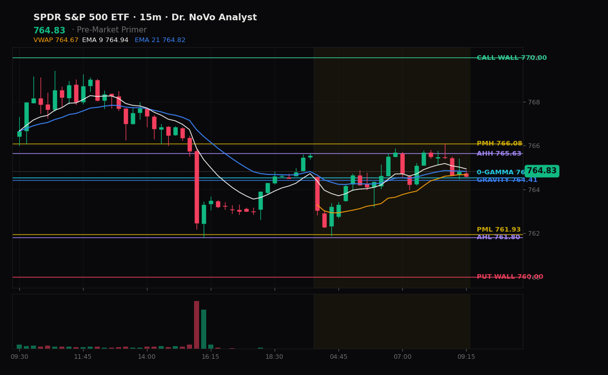 SPY session chart — levels & structure