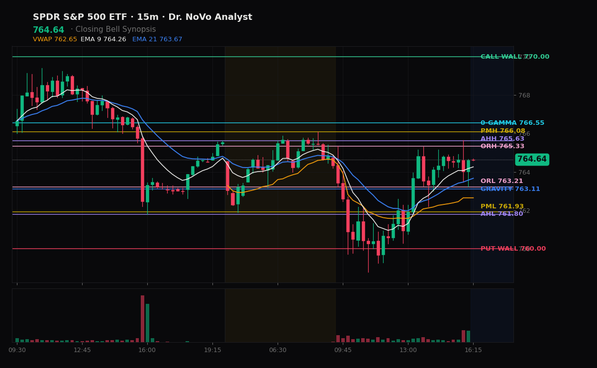 SPY session chart — levels & structure