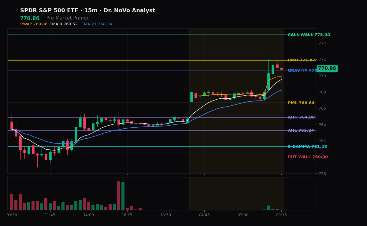SPY session chart — levels & structure
