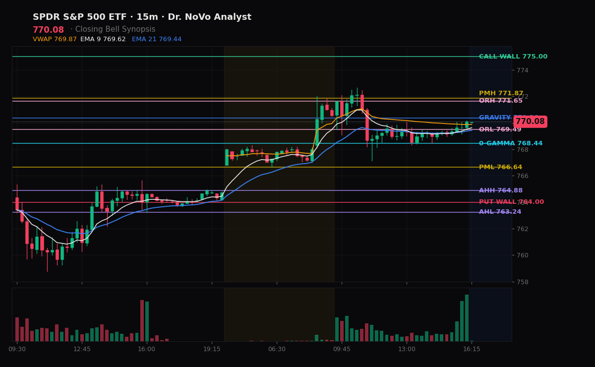 SPY session chart — levels & structure