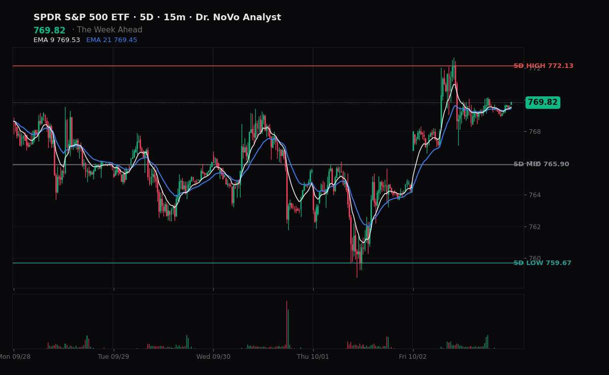 SPY session chart — levels & structure