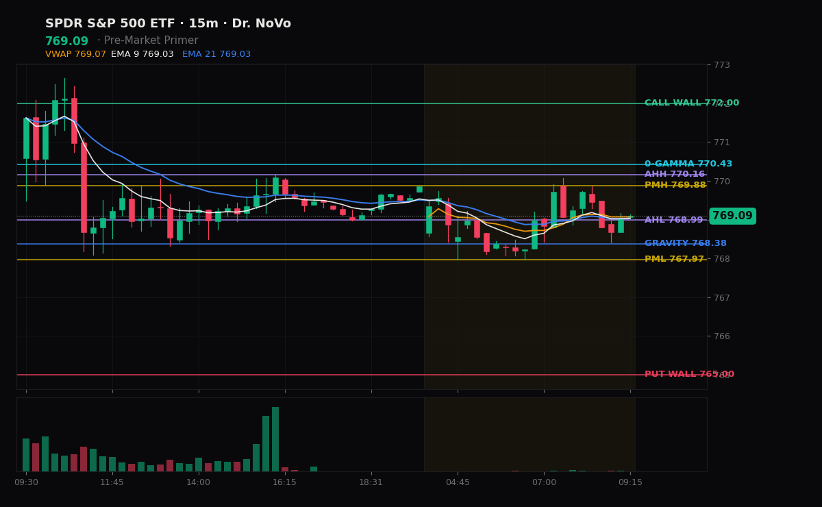 SPY session chart — levels & structure