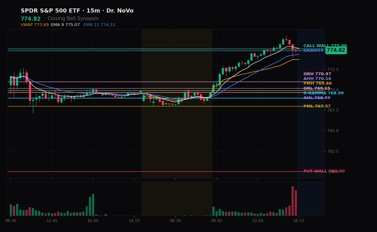 SPY session chart — levels & structure