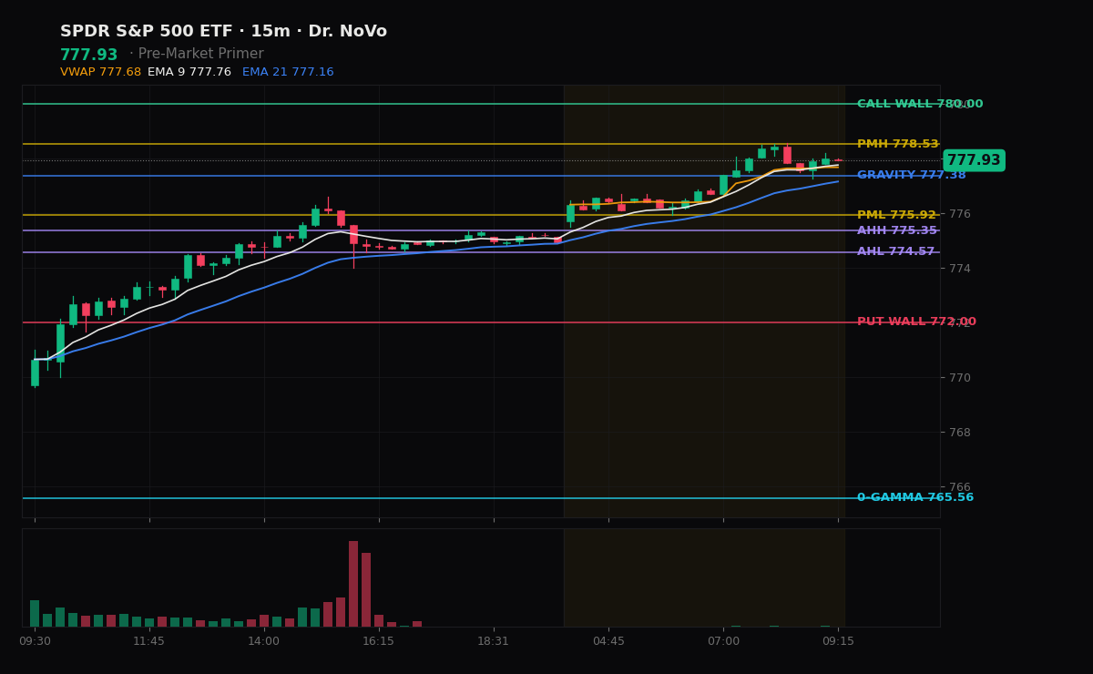 SPY session chart — levels & structure