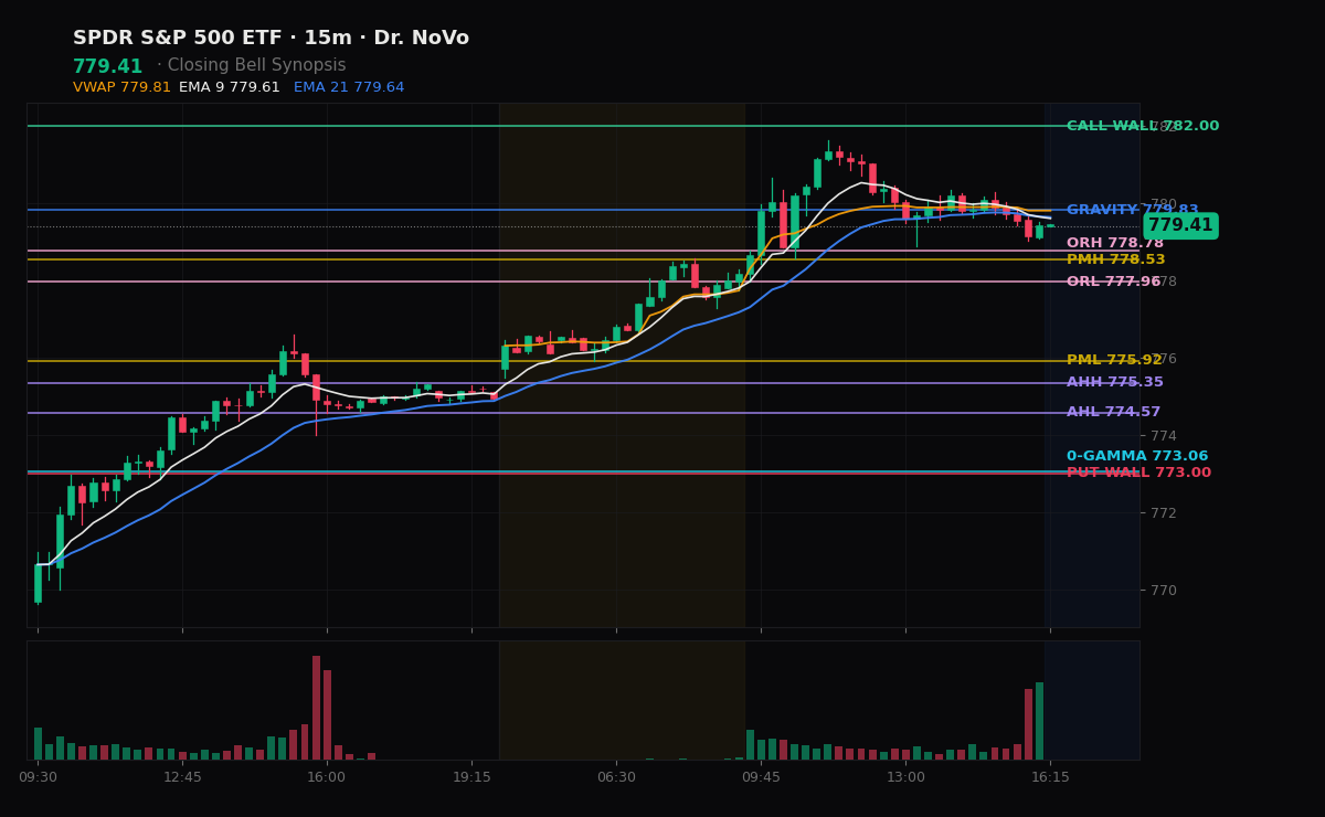 SPY session chart — levels & structure