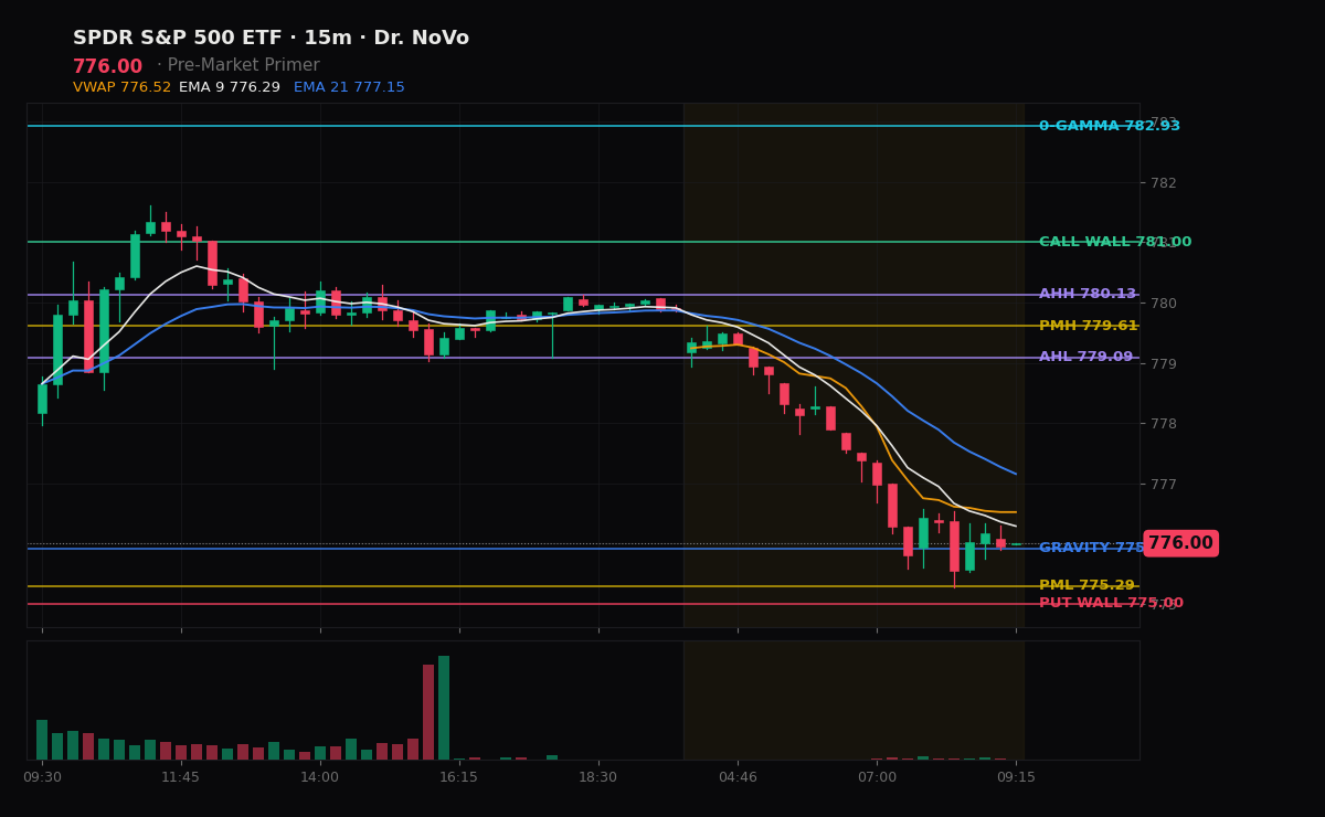 SPY session chart — levels & structure