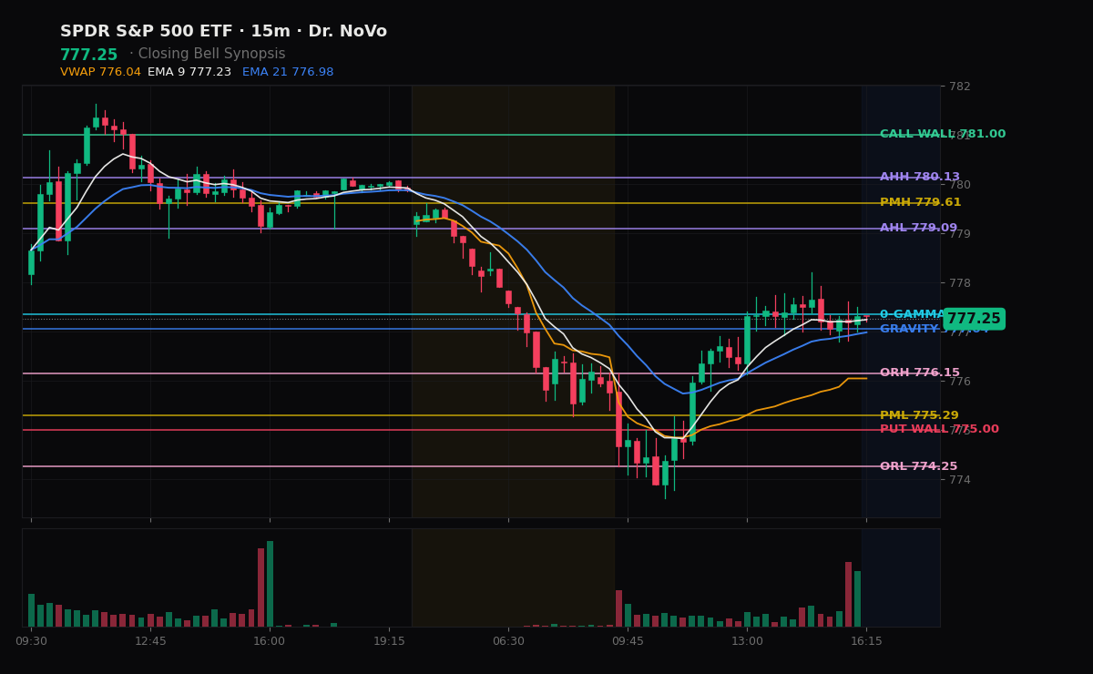 SPY session chart — levels & structure