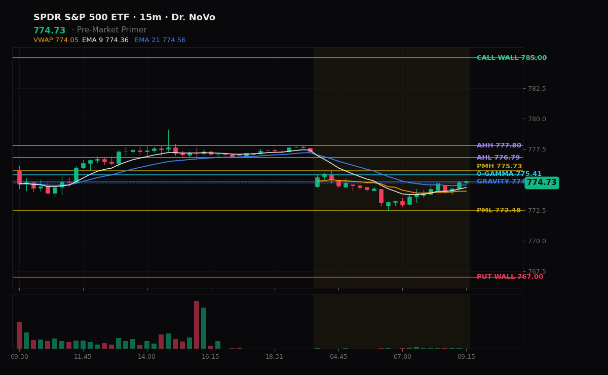 SPY session chart — levels & structure