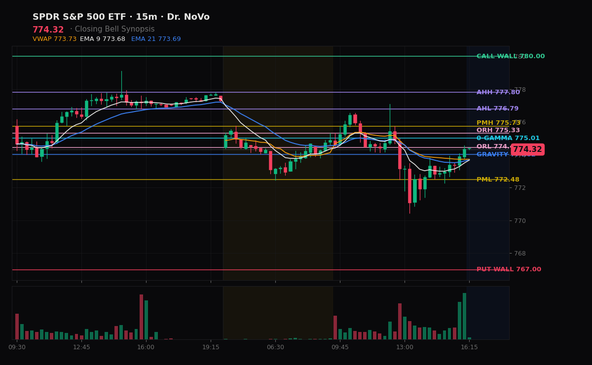 SPY session chart — levels & structure
