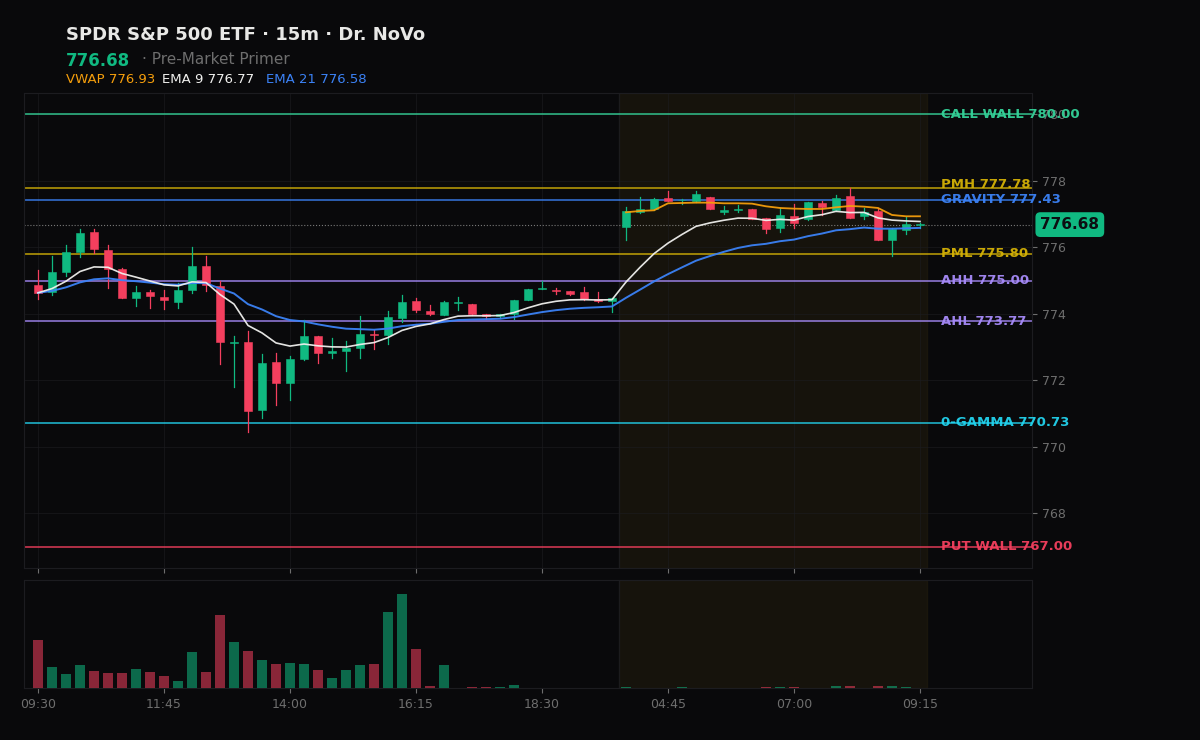 SPY session chart — levels & structure