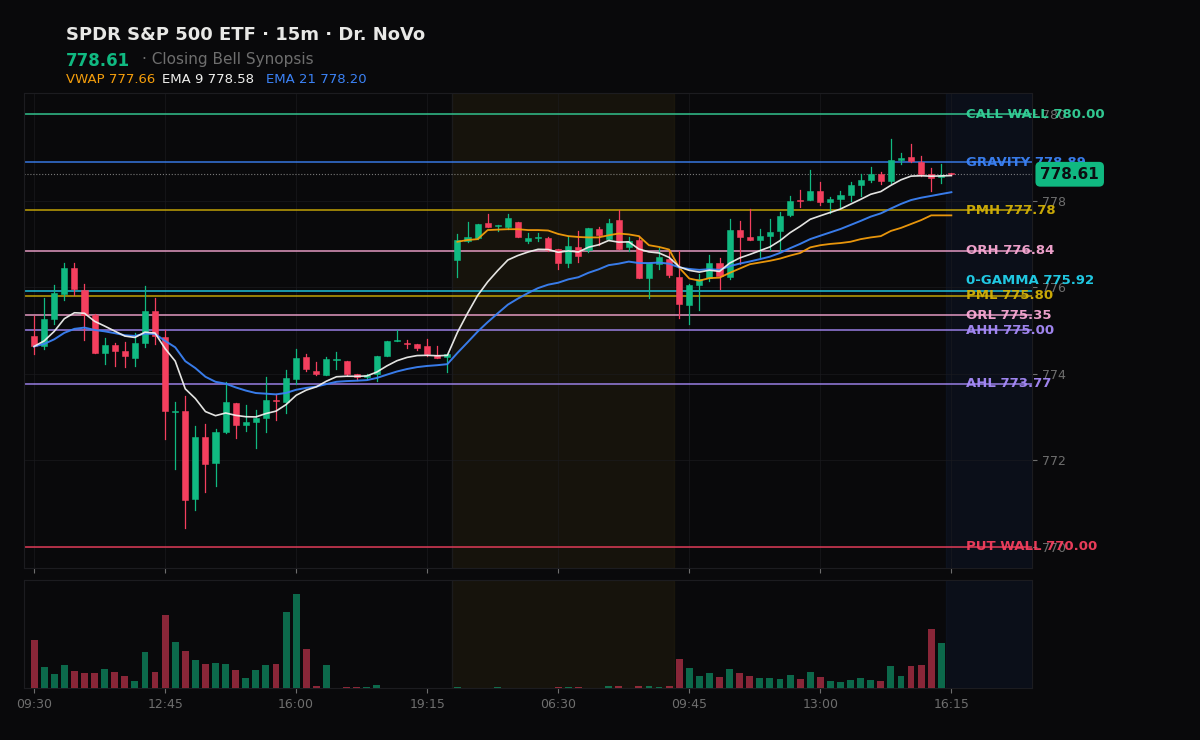 SPY session chart — levels & structure
