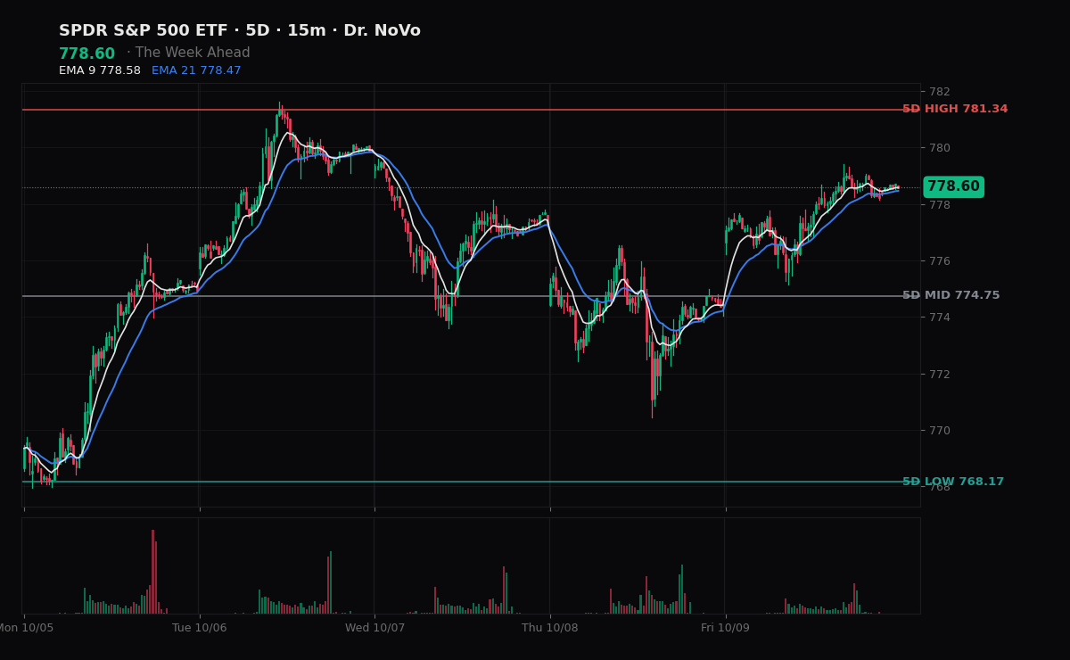 SPY session chart — levels & structure