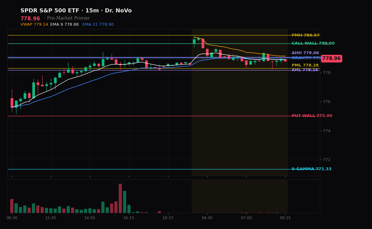 SPY session chart — levels & structure