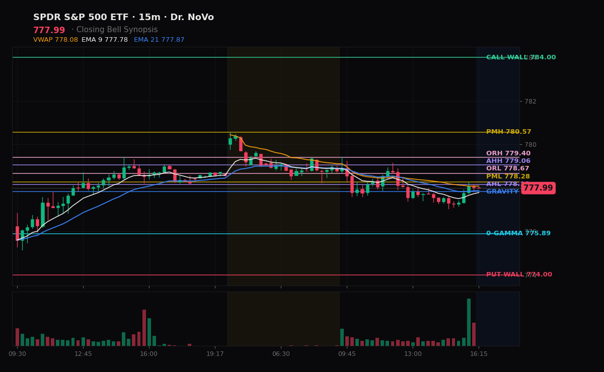 SPY session chart — levels & structure