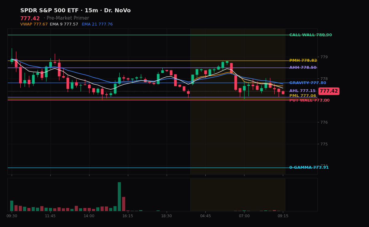 SPY session chart — levels & structure