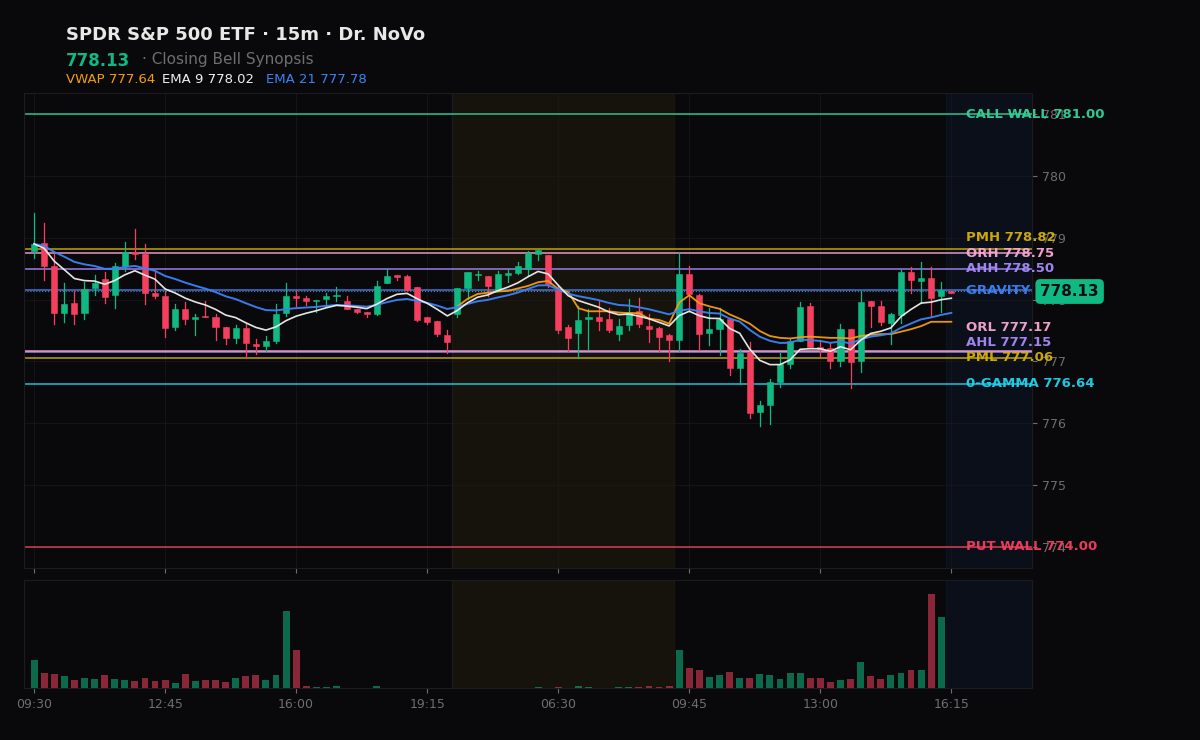 SPY session chart — levels & structure