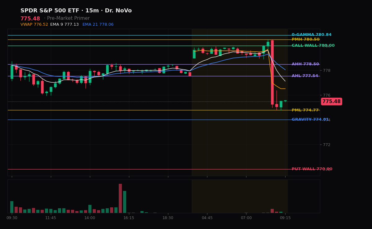 SPY session chart — levels & structure