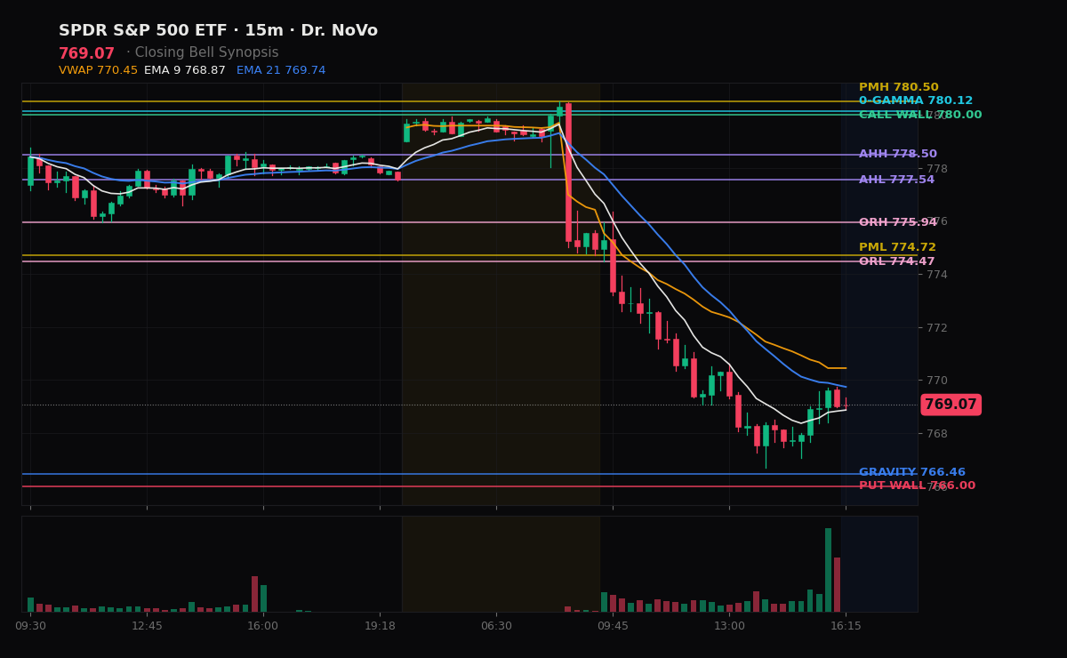 SPY session chart — levels & structure