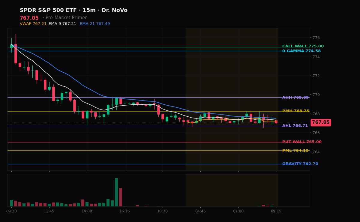 SPY session chart — levels & structure